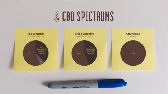 huile CBD spectre complet