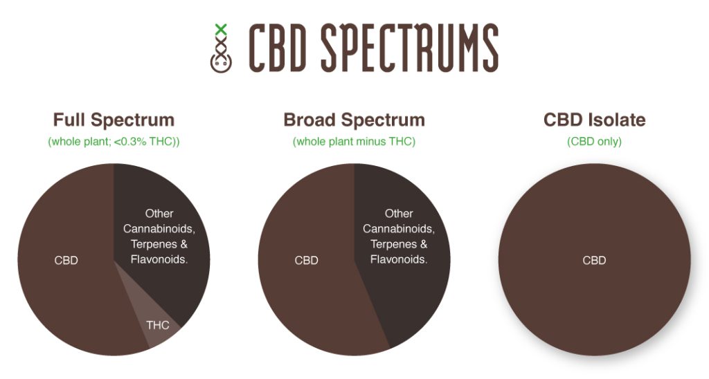 full spectrum isolate